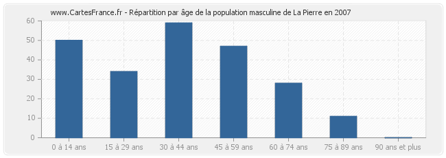 Répartition par âge de la population masculine de La Pierre en 2007